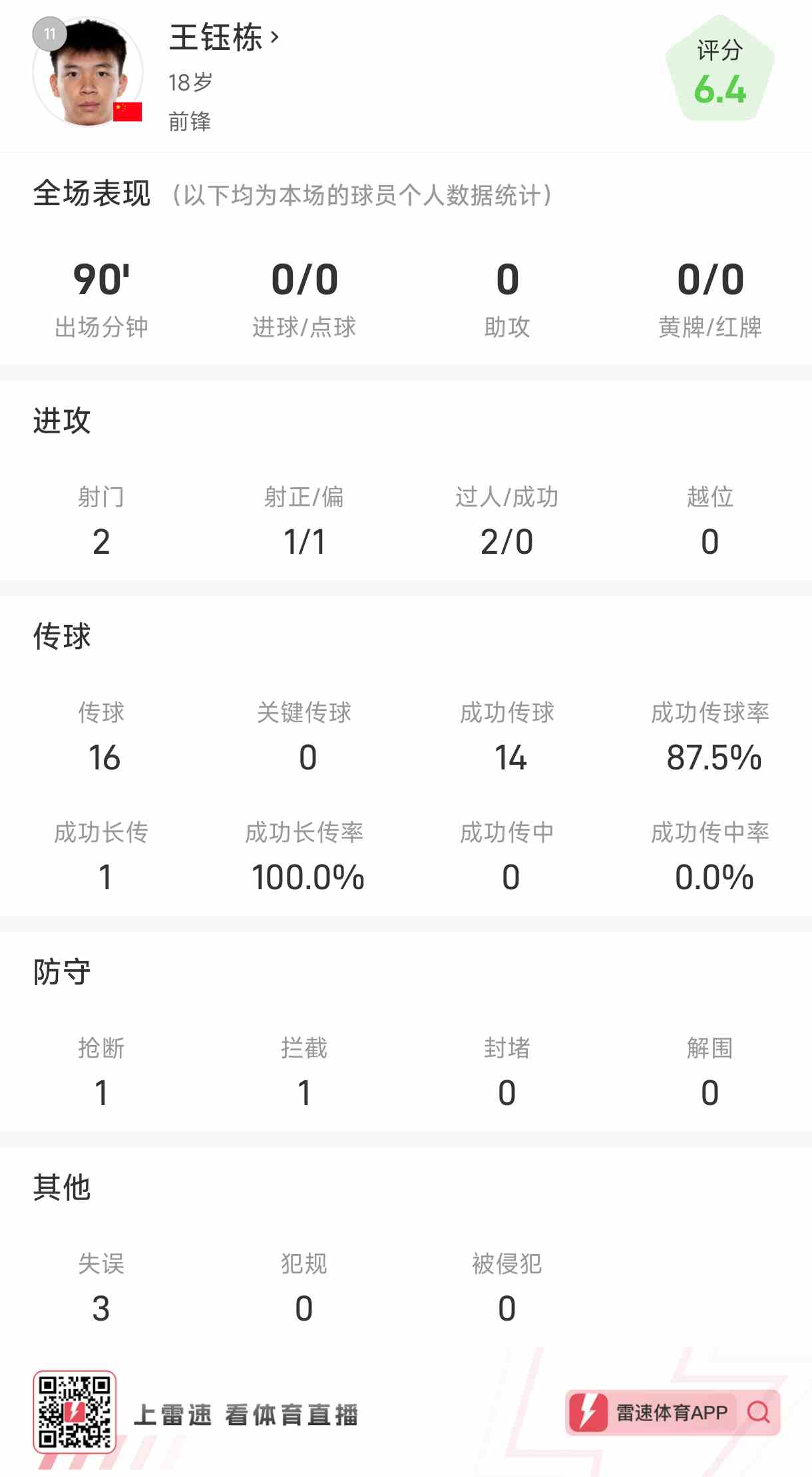 王钰栋数据：2次射门没有进球，3次失误，2次尝试过人未成功